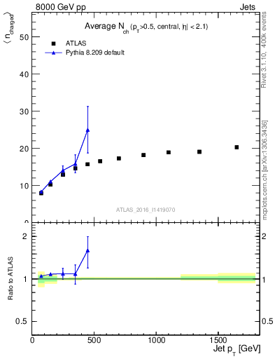 Plot of j.nch.mean-vs-j.pt in 8000 GeV pp collisions