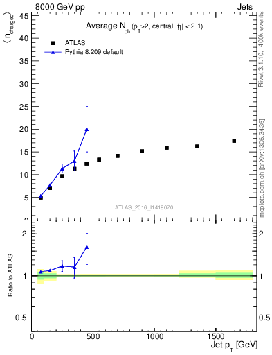 Plot of j.nch.mean-vs-j.pt in 8000 GeV pp collisions