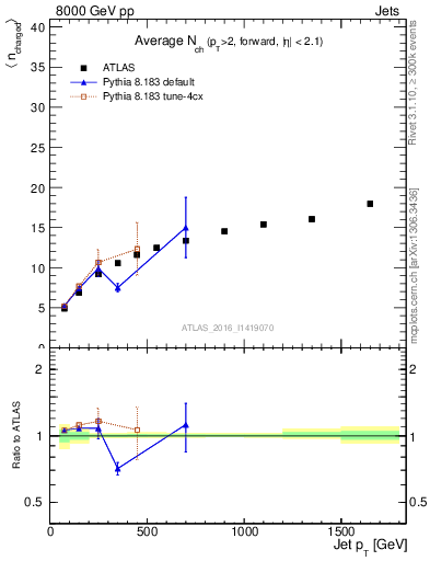 Plot of j.nch.mean-vs-j.pt in 8000 GeV pp collisions