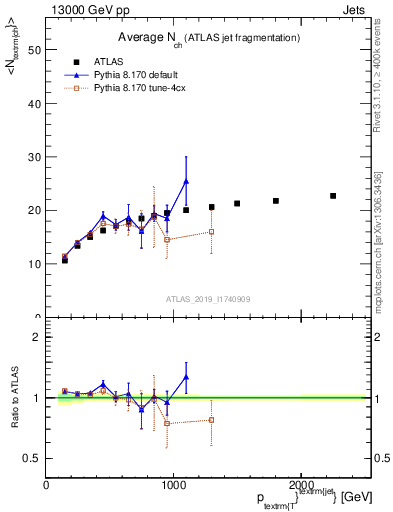 Plot of j.nch.mean-vs-j.pt in 13000 GeV pp collisions