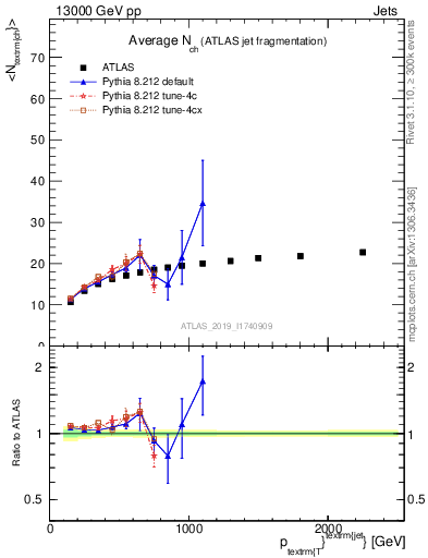 Plot of j.nch.mean-vs-j.pt in 13000 GeV pp collisions