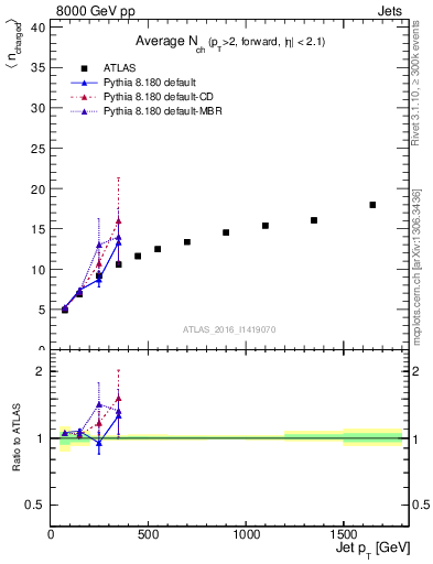 Plot of j.nch.mean-vs-j.pt in 8000 GeV pp collisions