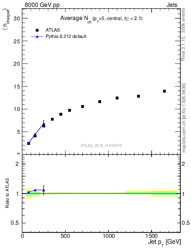 Plot of j.nch.mean-vs-j.pt in 8000 GeV pp collisions