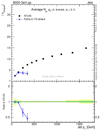 Plot of j.nch.mean-vs-j.pt in 8000 GeV pp collisions
