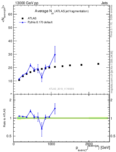 Plot of j.nch.mean-vs-j.pt in 13000 GeV pp collisions