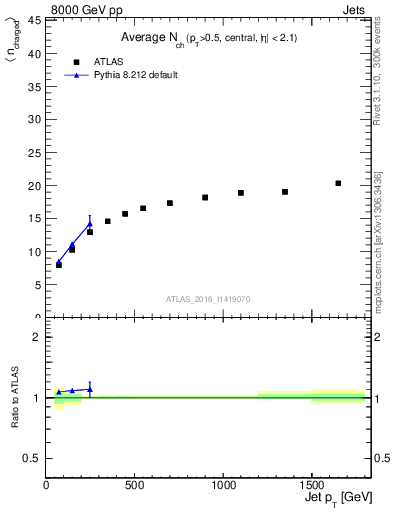 Plot of j.nch.mean-vs-j.pt in 8000 GeV pp collisions