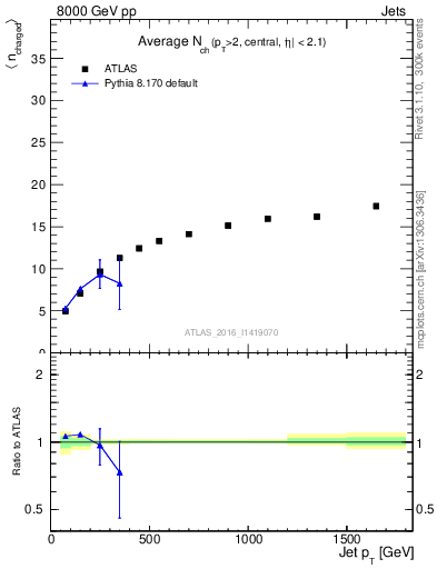 Plot of j.nch.mean-vs-j.pt in 8000 GeV pp collisions
