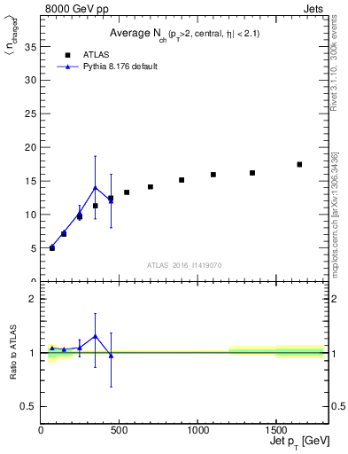 Plot of j.nch.mean-vs-j.pt in 8000 GeV pp collisions