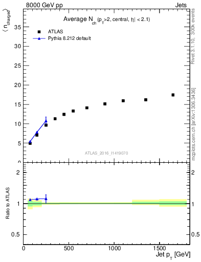 Plot of j.nch.mean-vs-j.pt in 8000 GeV pp collisions