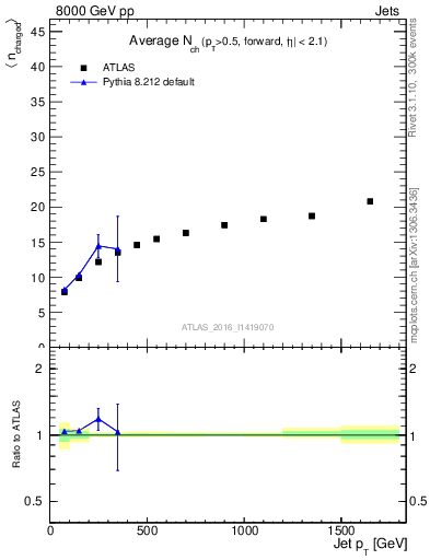 Plot of j.nch.mean-vs-j.pt in 8000 GeV pp collisions