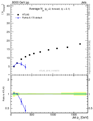 Plot of j.nch.mean-vs-j.pt in 8000 GeV pp collisions