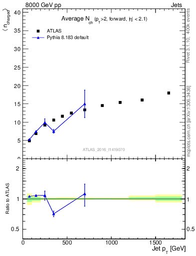 Plot of j.nch.mean-vs-j.pt in 8000 GeV pp collisions