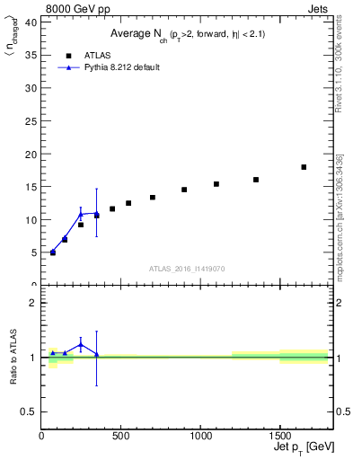 Plot of j.nch.mean-vs-j.pt in 8000 GeV pp collisions