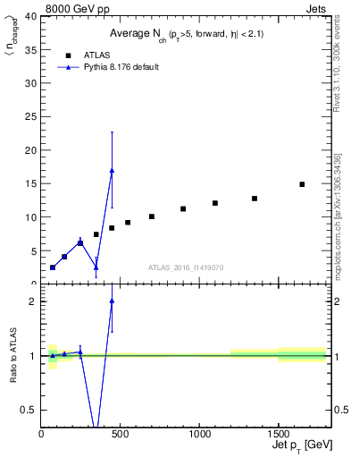 Plot of j.nch.mean-vs-j.pt in 8000 GeV pp collisions