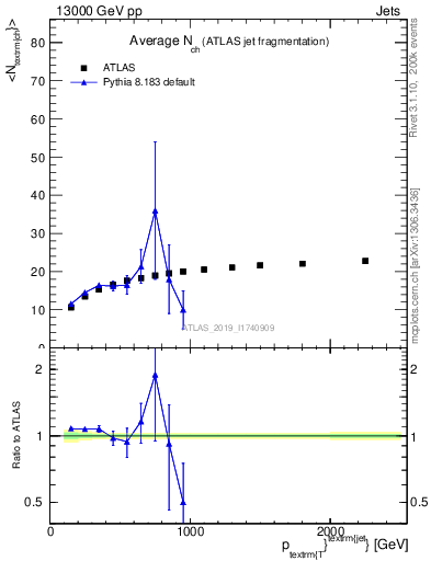 Plot of j.nch.mean-vs-j.pt in 13000 GeV pp collisions