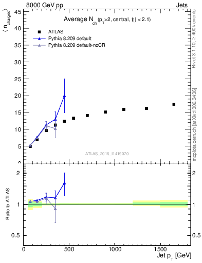Plot of j.nch.mean-vs-j.pt in 8000 GeV pp collisions