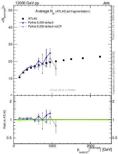 Plot of j.nch.mean-vs-j.pt in 13000 GeV pp collisions