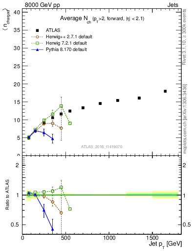 Plot of j.nch.mean-vs-j.pt in 8000 GeV pp collisions
