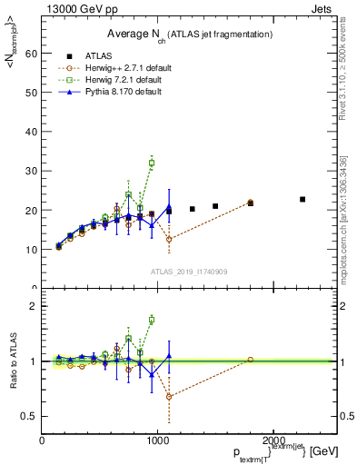 Plot of j.nch.mean-vs-j.pt in 13000 GeV pp collisions
