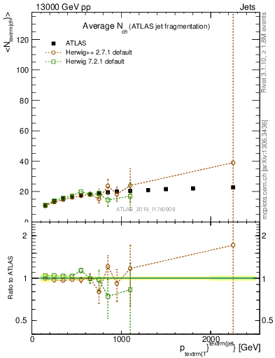 Plot of j.nch.mean-vs-j.pt in 13000 GeV pp collisions