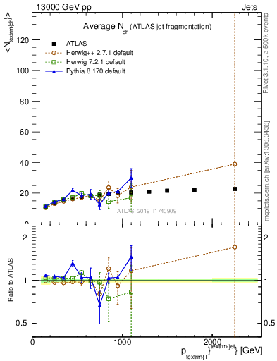 Plot of j.nch.mean-vs-j.pt in 13000 GeV pp collisions
