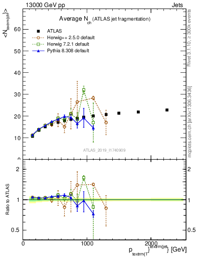 Plot of j.nch.mean-vs-j.pt in 13000 GeV pp collisions