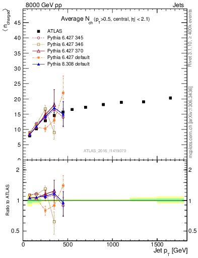 Plot of j.nch.mean-vs-j.pt in 8000 GeV pp collisions