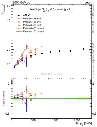 Plot of j.nch.mean-vs-j.pt in 8000 GeV pp collisions