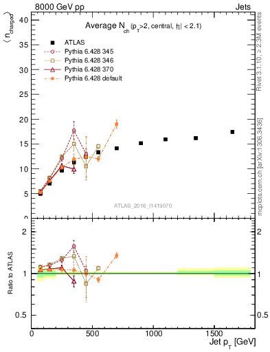 Plot of j.nch.mean-vs-j.pt in 8000 GeV pp collisions