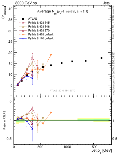 Plot of j.nch.mean-vs-j.pt in 8000 GeV pp collisions