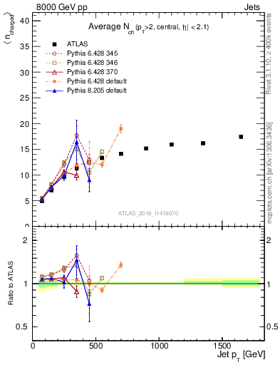 Plot of j.nch.mean-vs-j.pt in 8000 GeV pp collisions