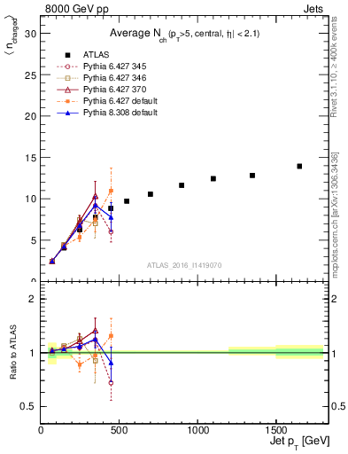 Plot of j.nch.mean-vs-j.pt in 8000 GeV pp collisions