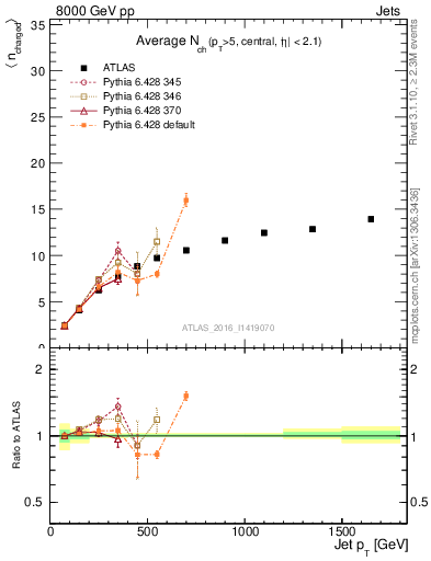 Plot of j.nch.mean-vs-j.pt in 8000 GeV pp collisions