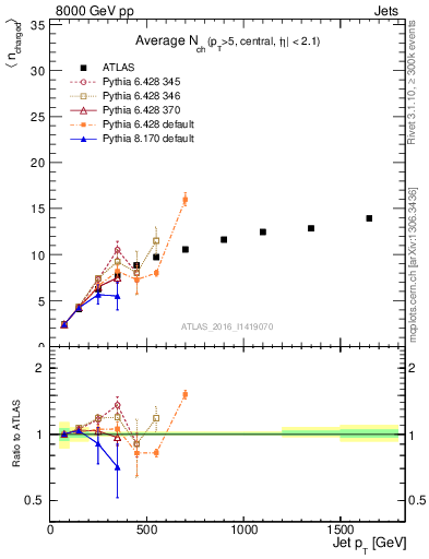 Plot of j.nch.mean-vs-j.pt in 8000 GeV pp collisions