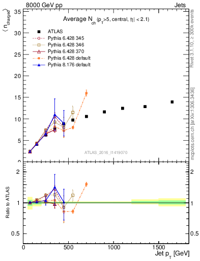 Plot of j.nch.mean-vs-j.pt in 8000 GeV pp collisions