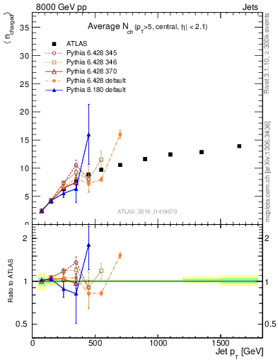 Plot of j.nch.mean-vs-j.pt in 8000 GeV pp collisions
