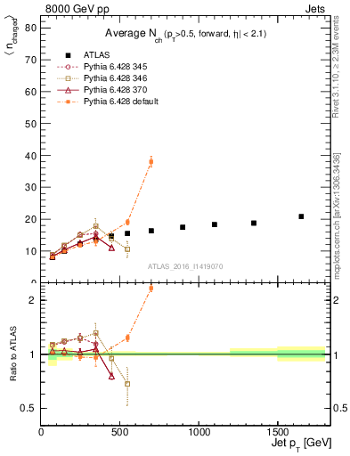 Plot of j.nch.mean-vs-j.pt in 8000 GeV pp collisions