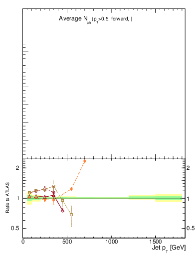 Plot of j.nch.mean-vs-j.pt in 8000 GeV pp collisions