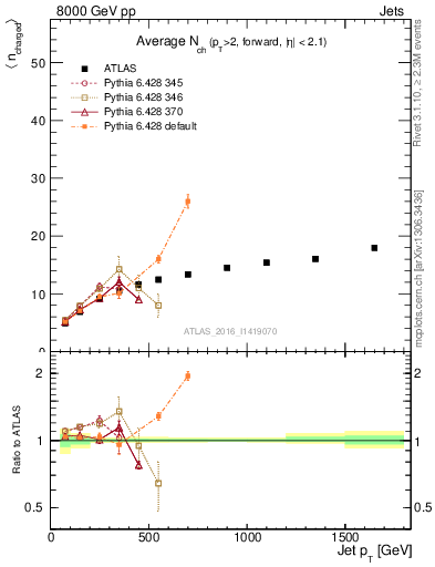 Plot of j.nch.mean-vs-j.pt in 8000 GeV pp collisions