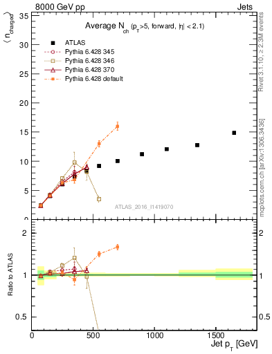 Plot of j.nch.mean-vs-j.pt in 8000 GeV pp collisions