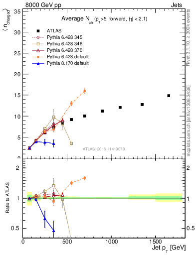 Plot of j.nch.mean-vs-j.pt in 8000 GeV pp collisions