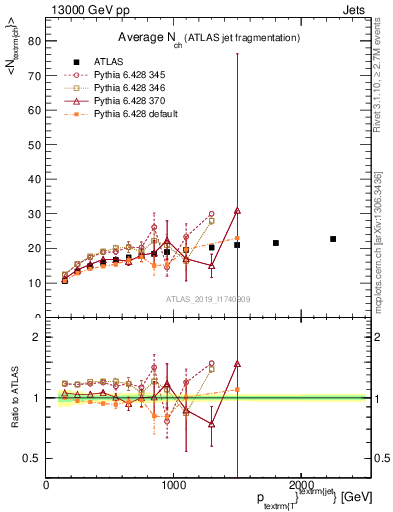 Plot of j.nch.mean-vs-j.pt in 13000 GeV pp collisions