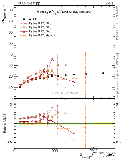 Plot of j.nch.mean-vs-j.pt in 13000 GeV pp collisions