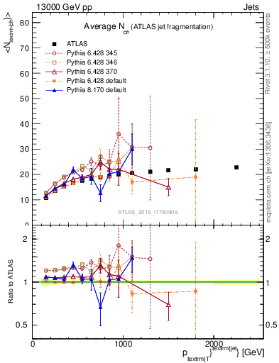 Plot of j.nch.mean-vs-j.pt in 13000 GeV pp collisions