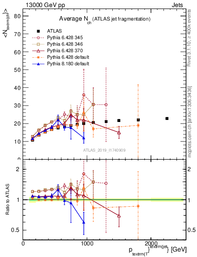Plot of j.nch.mean-vs-j.pt in 13000 GeV pp collisions