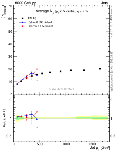 Plot of j.nch.mean-vs-j.pt in 8000 GeV pp collisions
