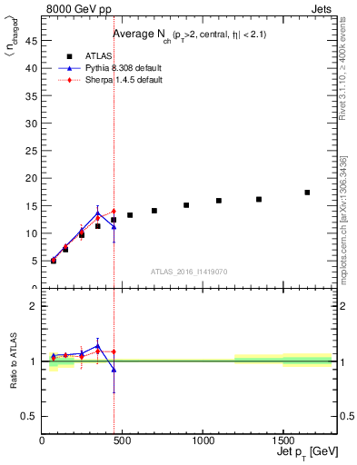 Plot of j.nch.mean-vs-j.pt in 8000 GeV pp collisions