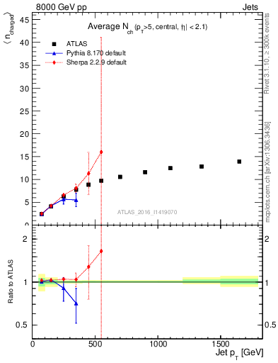 Plot of j.nch.mean-vs-j.pt in 8000 GeV pp collisions