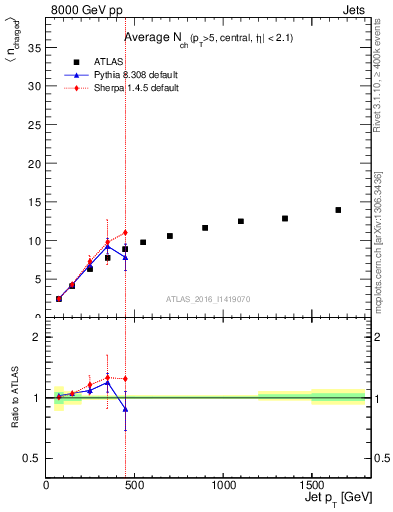 Plot of j.nch.mean-vs-j.pt in 8000 GeV pp collisions