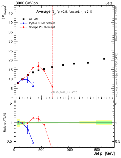 Plot of j.nch.mean-vs-j.pt in 8000 GeV pp collisions